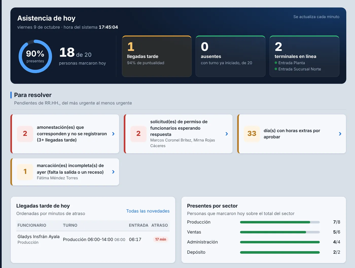Panel de inicio de AsistCheq con la asistencia de hoy y los pendientes de RR.HH.